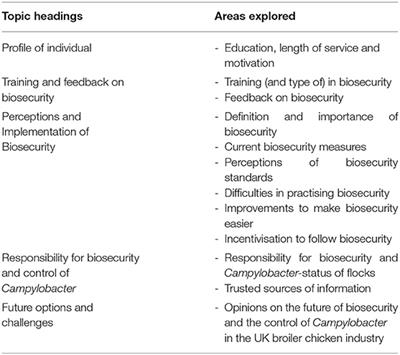 The Role of Biosecurity in the Control of Campylobacter: A Qualitative Study of the Attitudes and Perceptions of UK Broiler Farm Workers